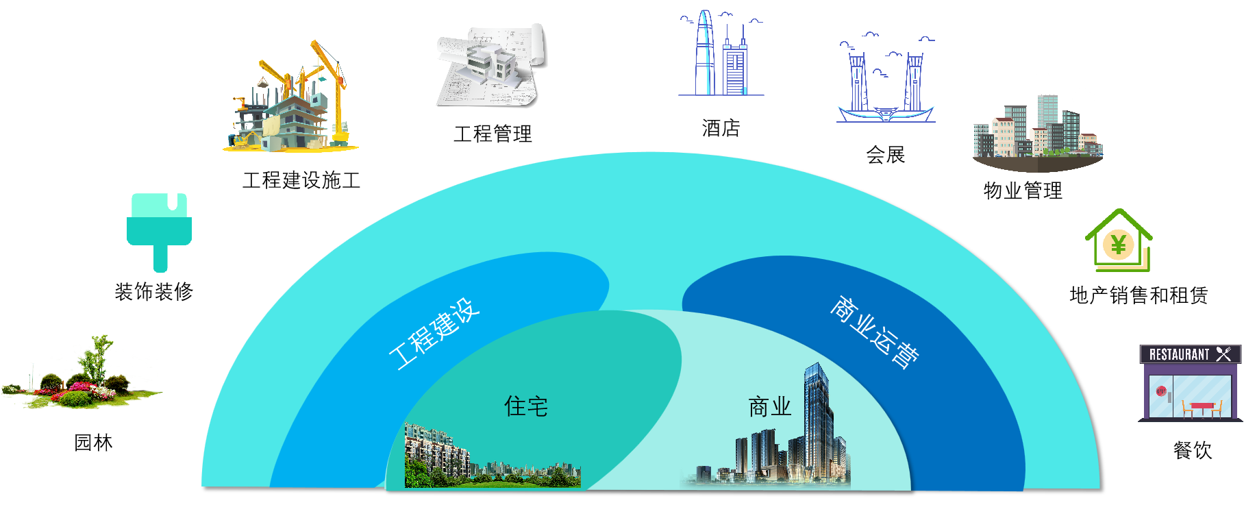 业务现状